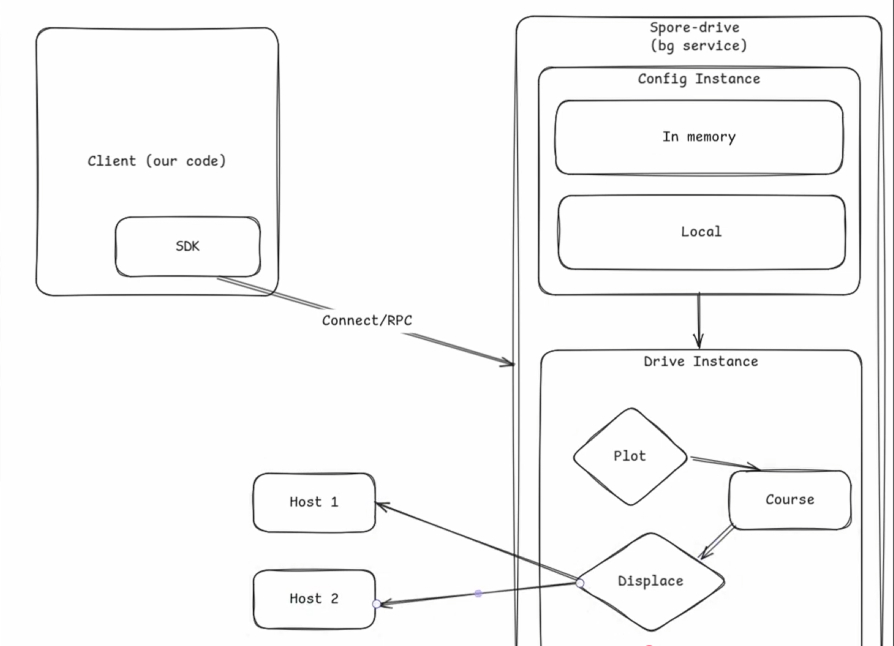 Drive Instance with Plot, Course, and Displace